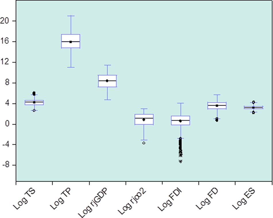 Fig. 2: Box line plots of the series of all variables.