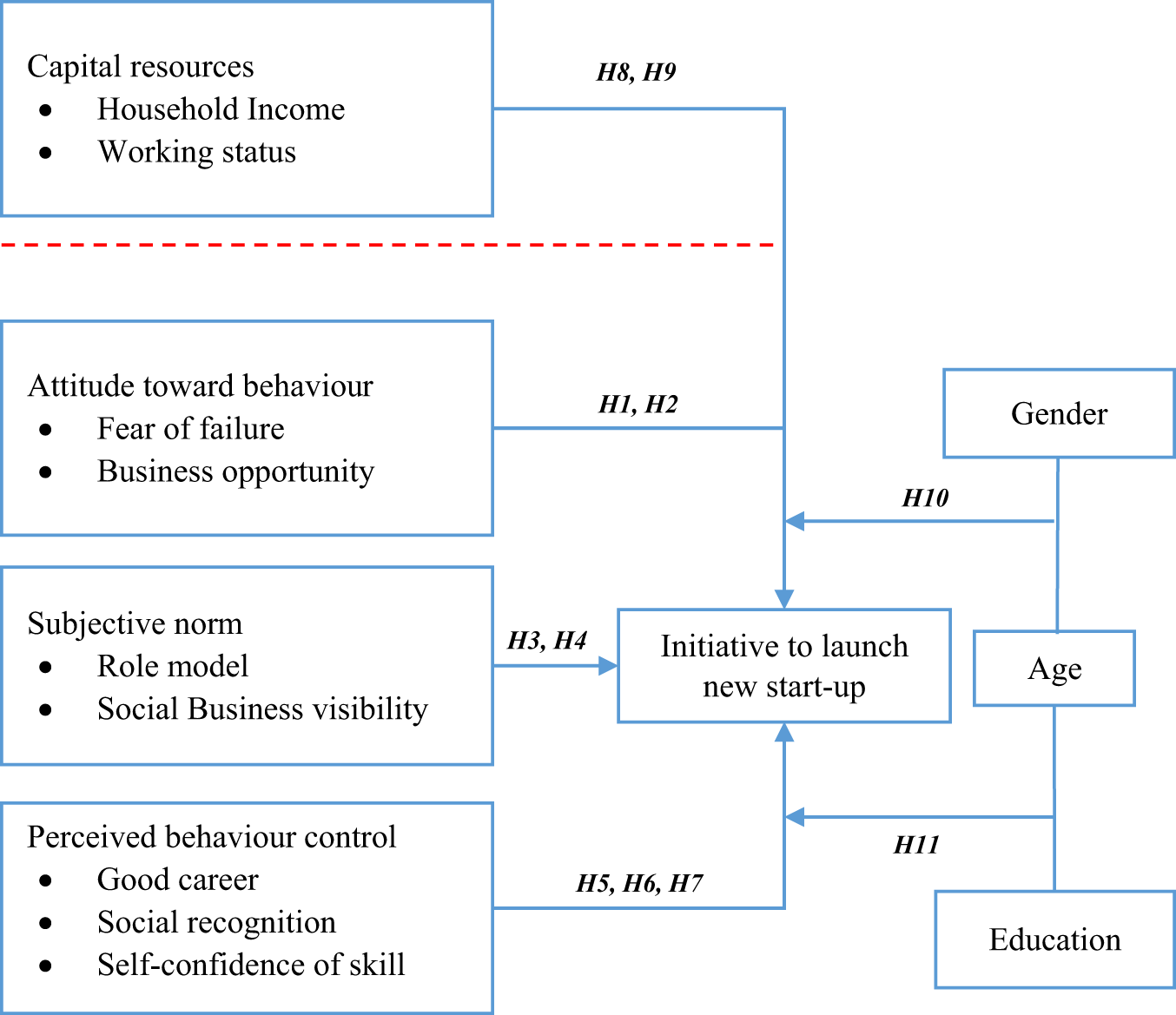 Identification of factors influencing entrepreneurial behavior: unveiling  start-up business initiatives in Indonesia | Humanities and Social Sciences  Communications