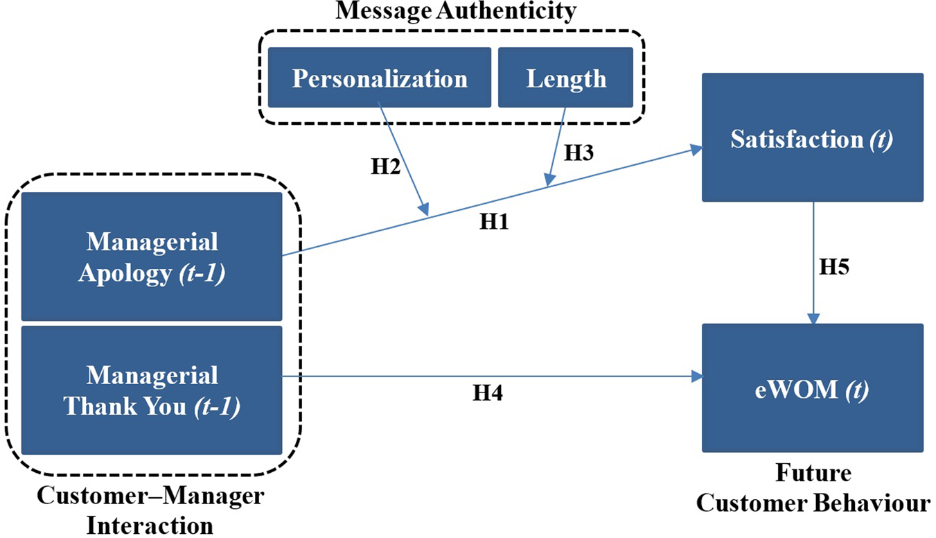 3 Conceptual framework by Hennig-Thurau et al. (2006). x 1