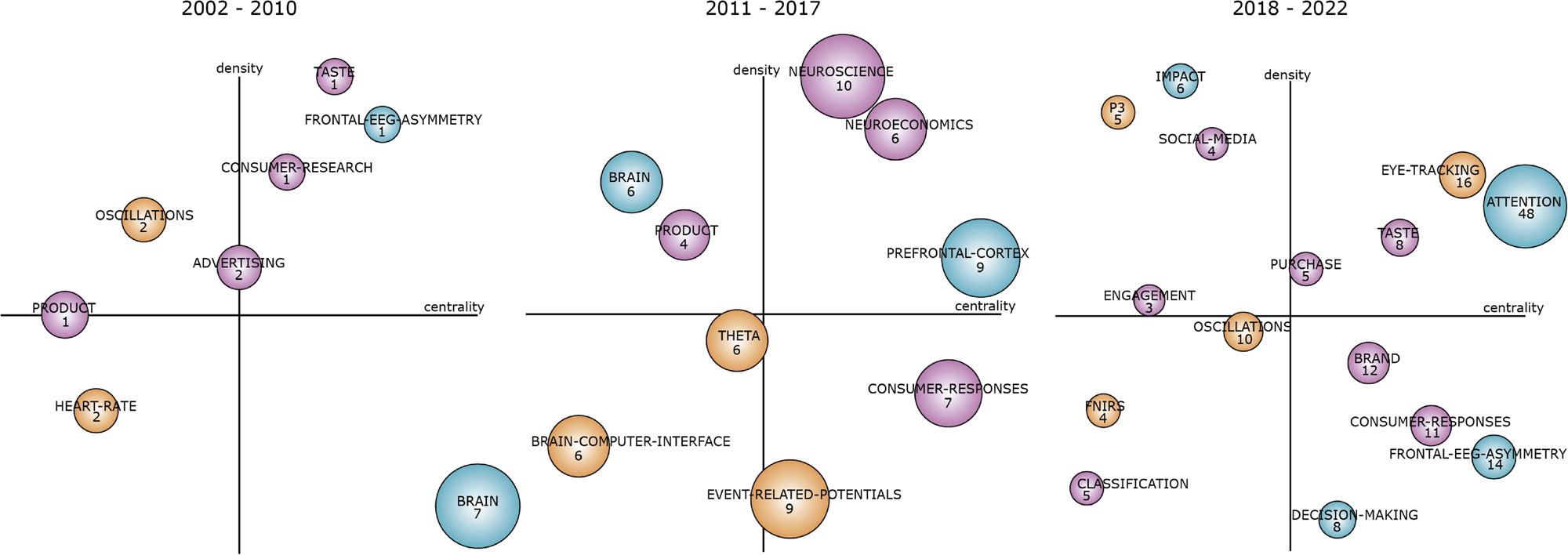 Fig. 4: Conceptual structure in EEG-based CNS and neuromarketing studies.