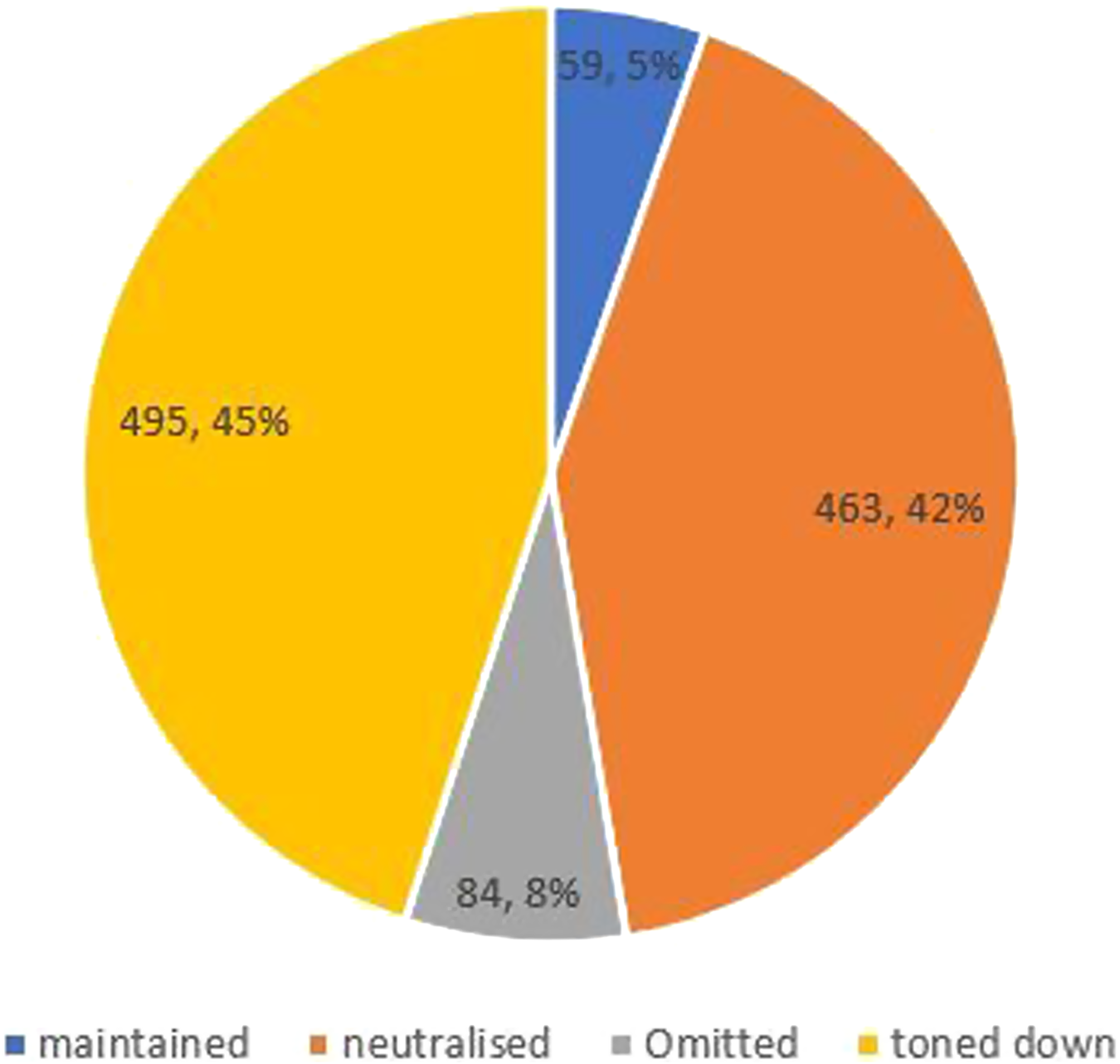 A corpus-based study of euphemising body parts in Arabic subtitles Humanities and Social Sciences Communications