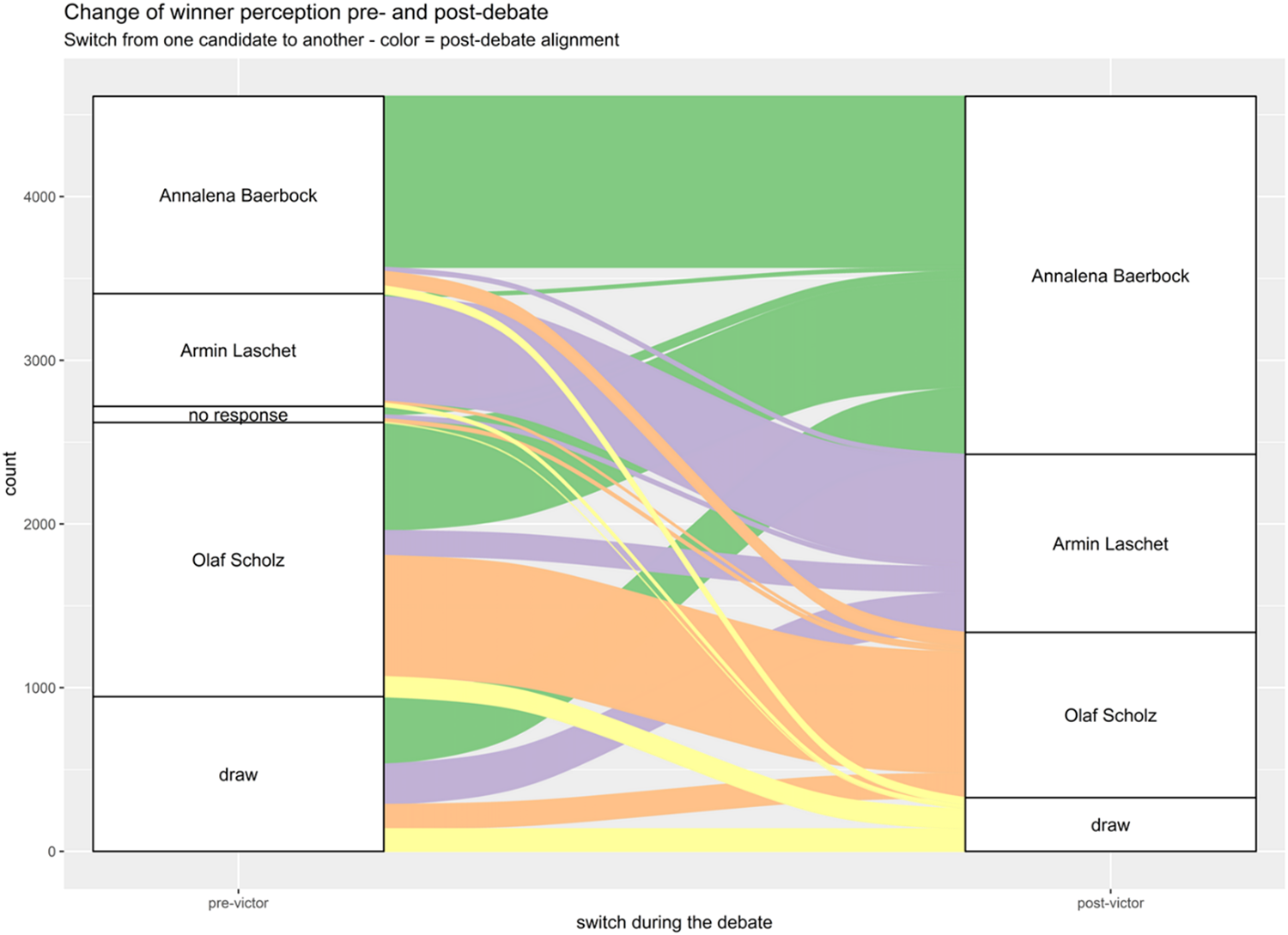 Fig. 2: Alluvial diagram visualizing change of winner evaluation from pre- to post-survey question.