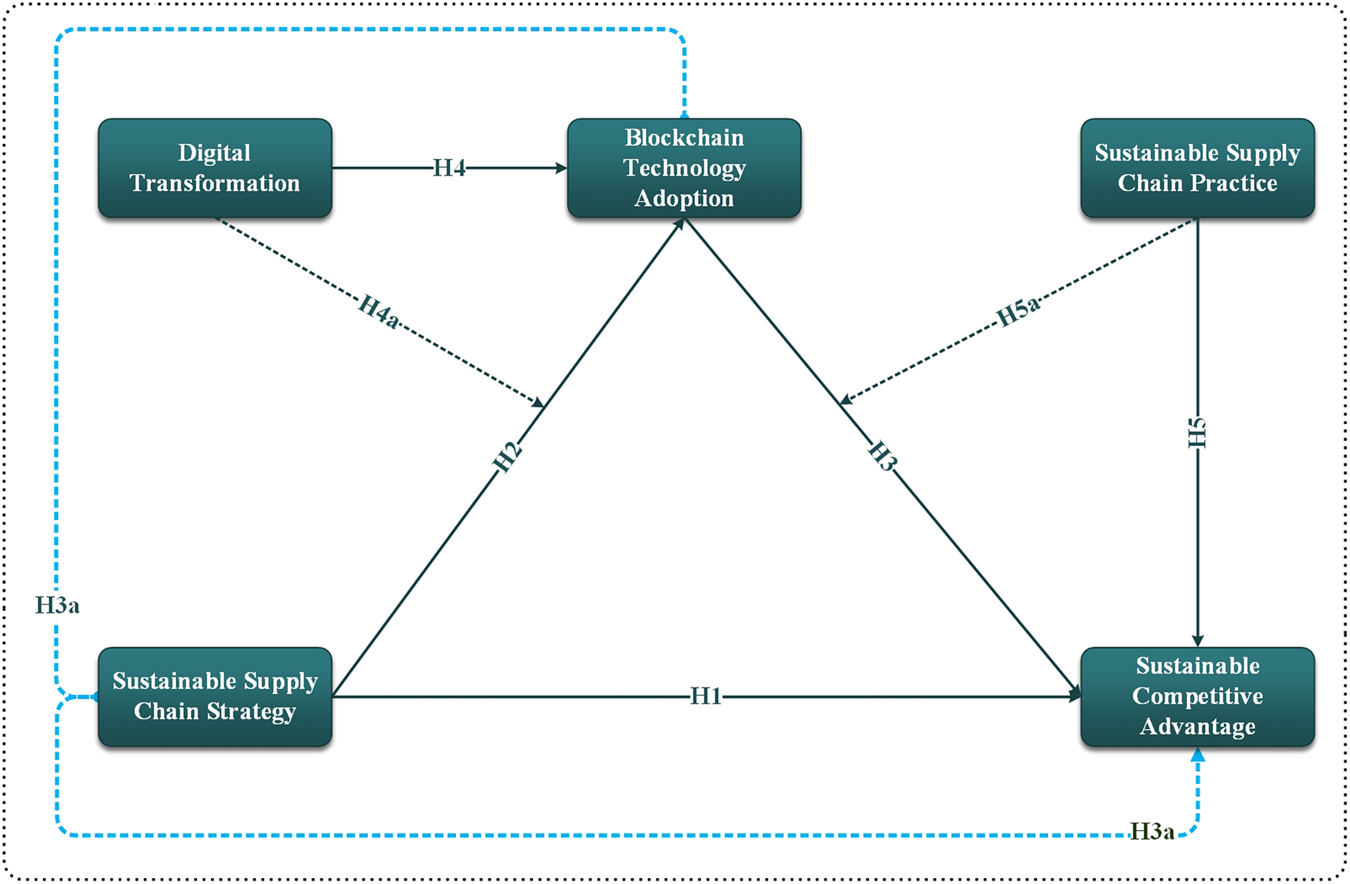 Sustainable supply chain, digital transformation, and blockchain technology  adoption in the tourism sector | Humanities and Social Sciences  Communications