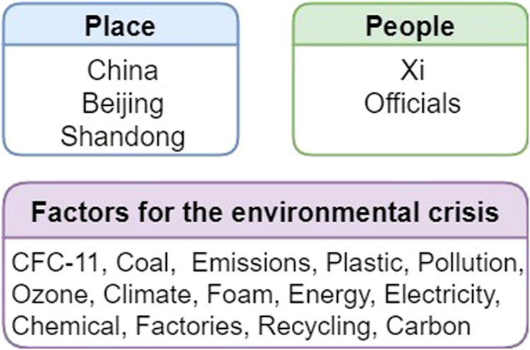 Fig. 3: Three categories of keywords.