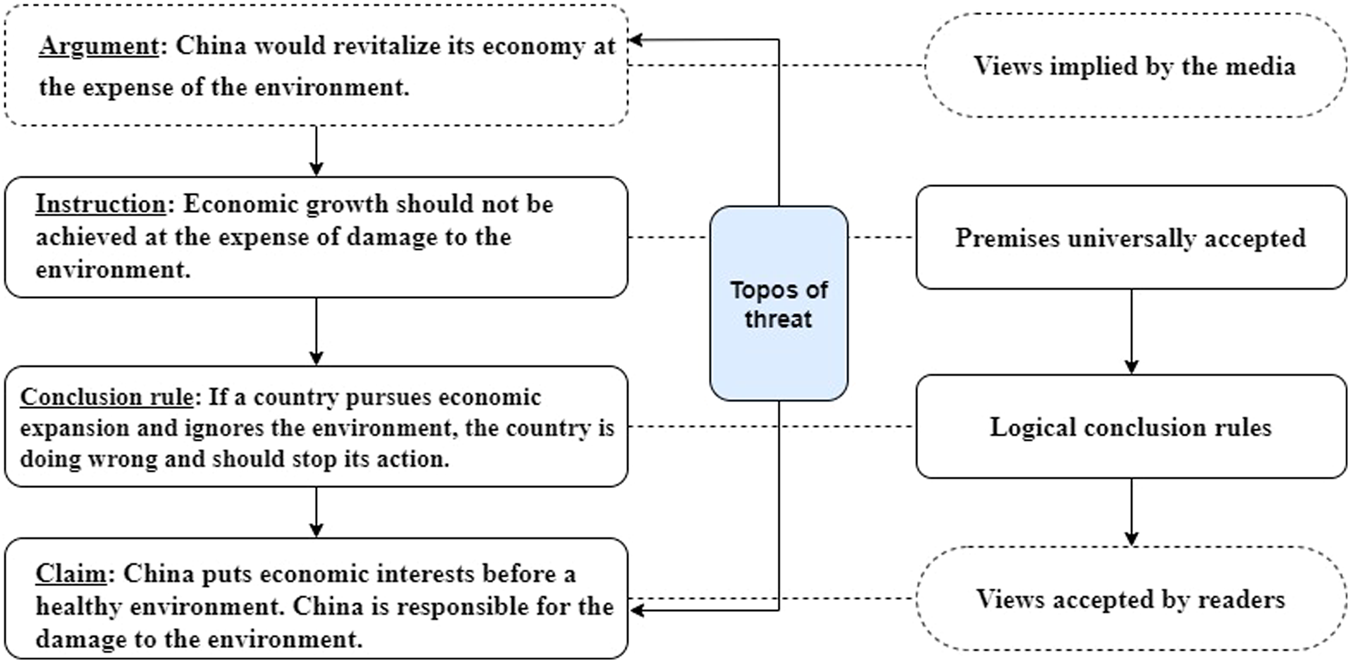 Fig. 5: The topos of threat in the reported speech concerning “people”.