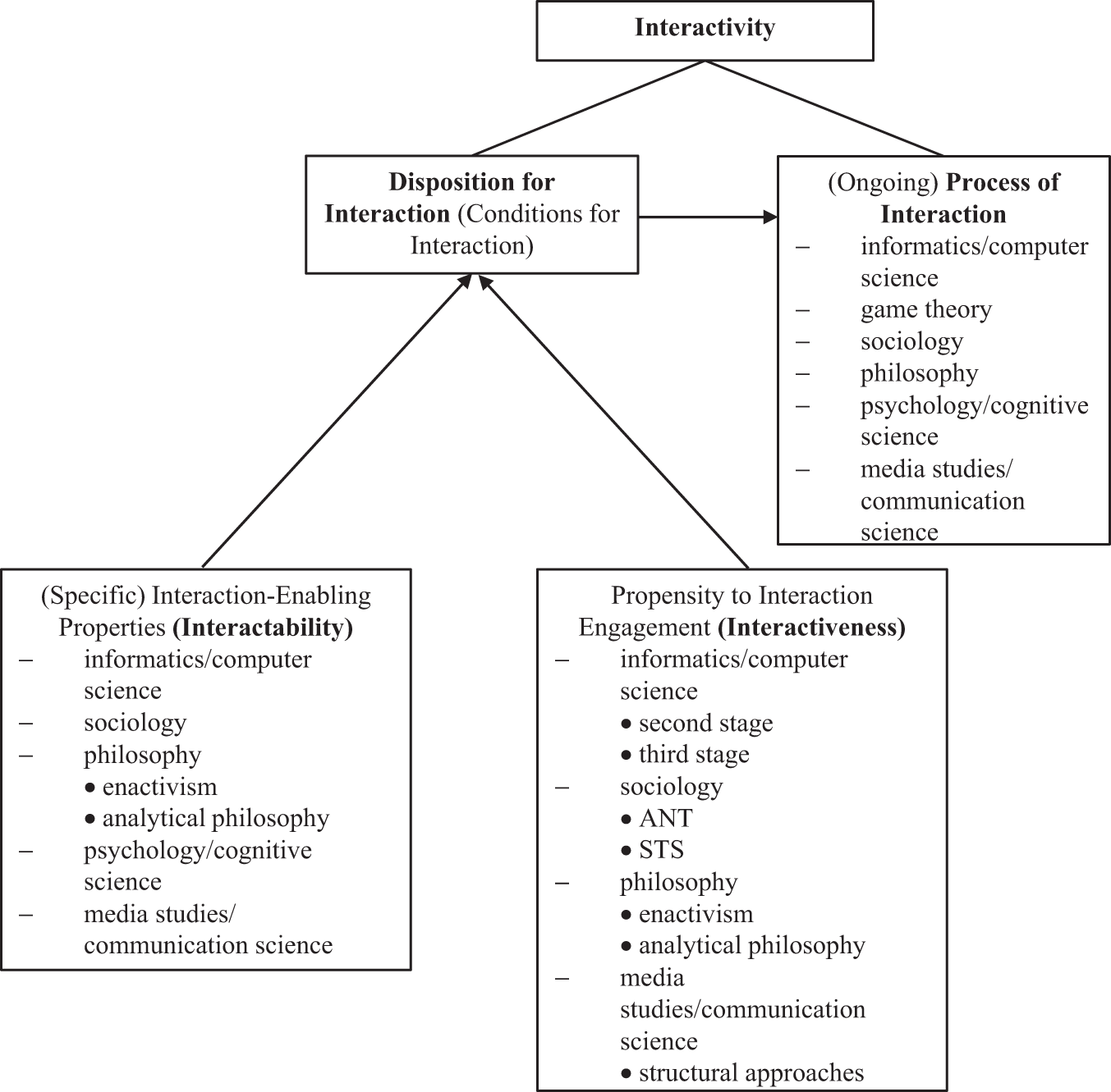 Fig. 2: Interactivity, interaction, interactability, and interactiveness in the disciplines.