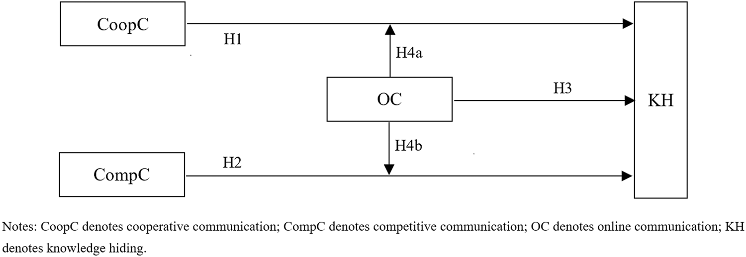 Fig. 1: Theoretical model.