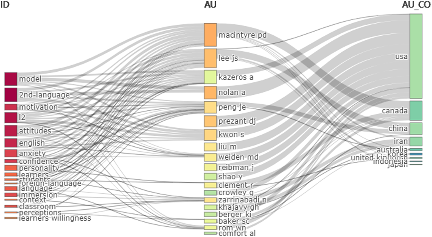Fig. 19: Three-field plot (countries, keywords plus, authors).