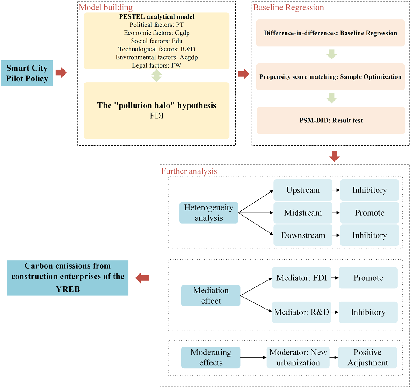 Fig. 3: Technology roadmap for the SCP affecting carbon emissions in construction enterprises.