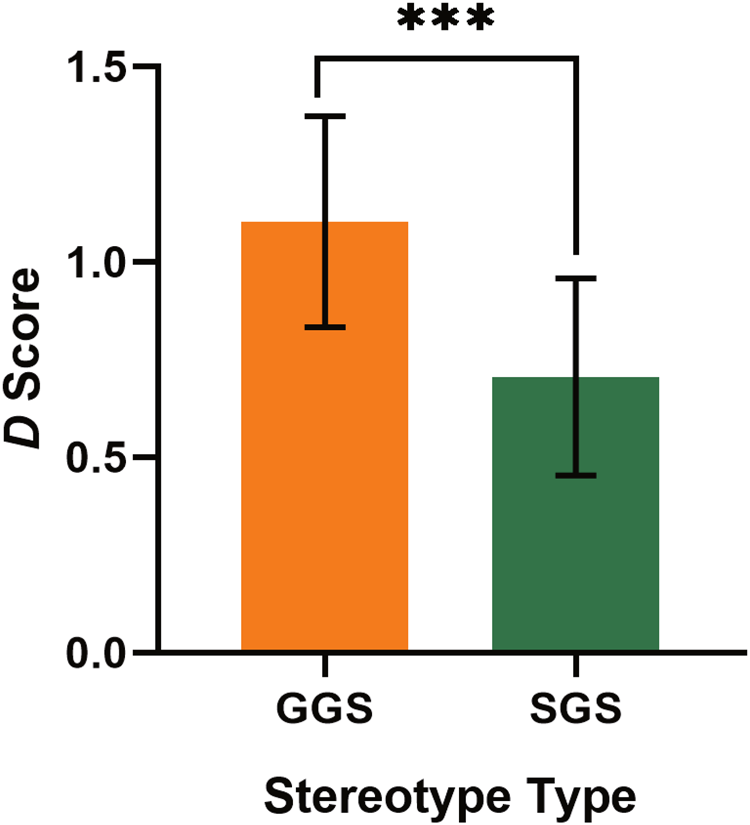Fig. 4: Differences in D scores between sport–gender stereotypes and general gender stereotypes.