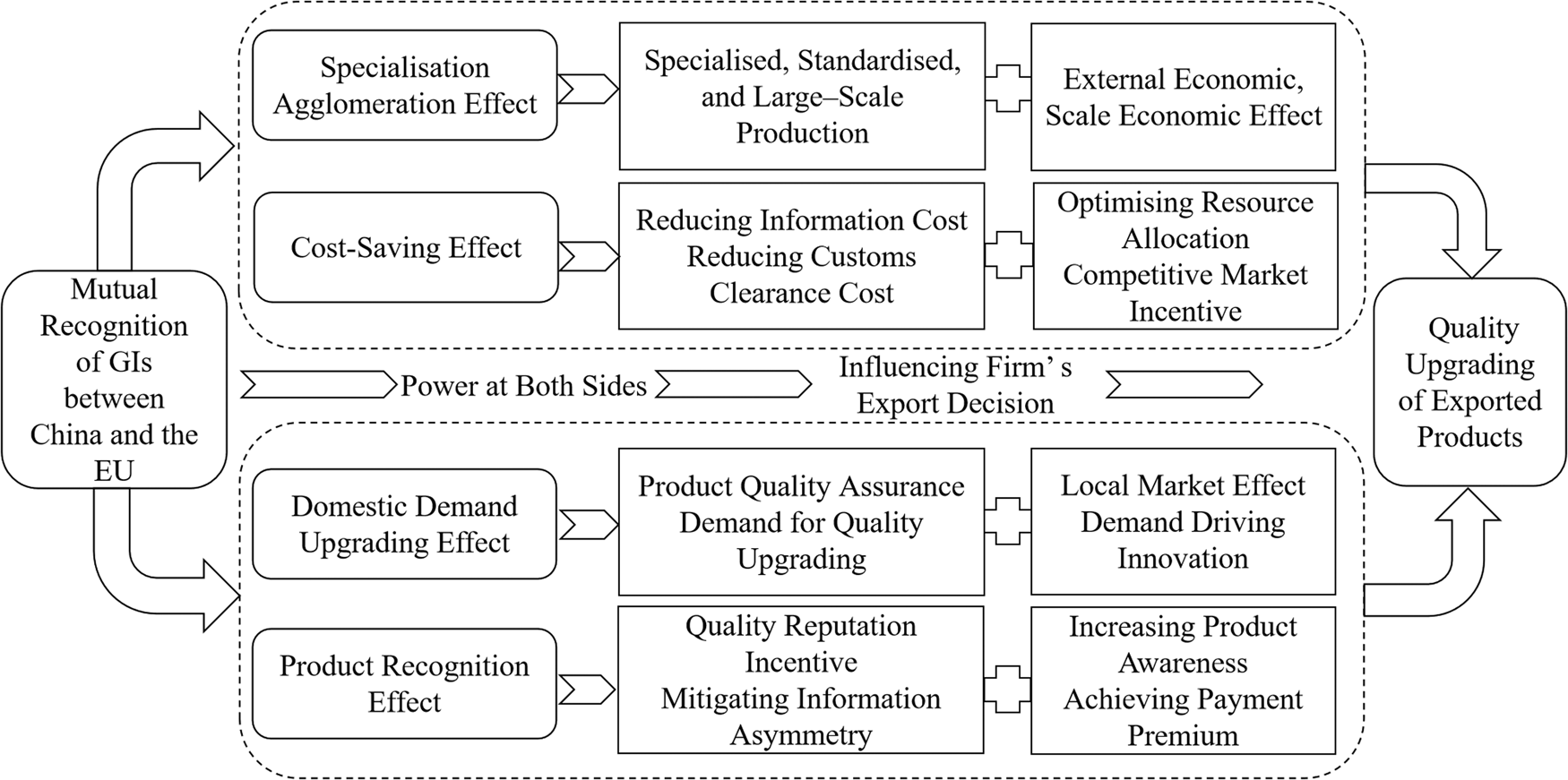 Fig. 1: Mechanism of the mutual recognition of geographical indications between China and the EU in improving the quality of exported agricultural products.