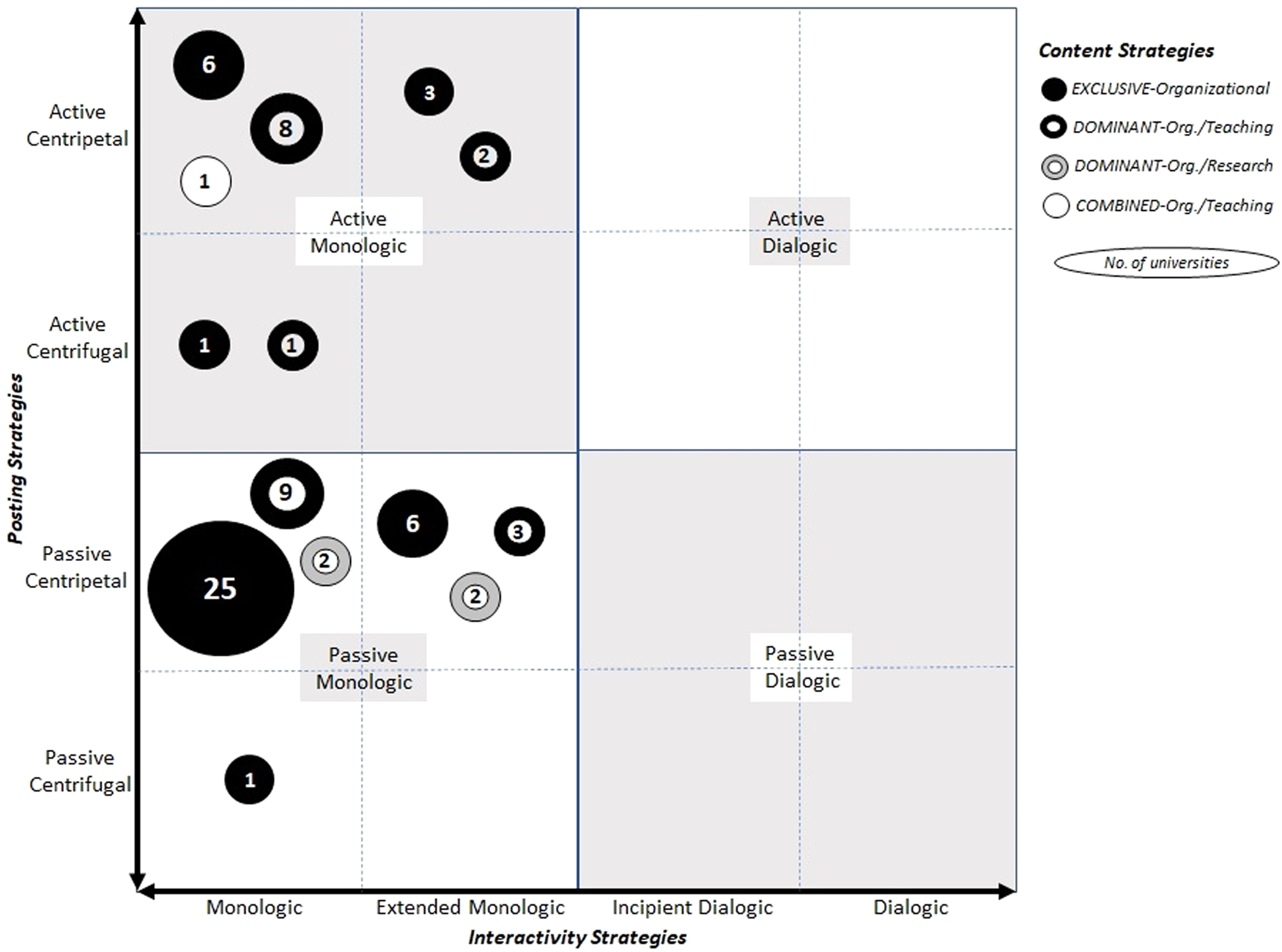 Fig. 5: Universities’ social media stages.