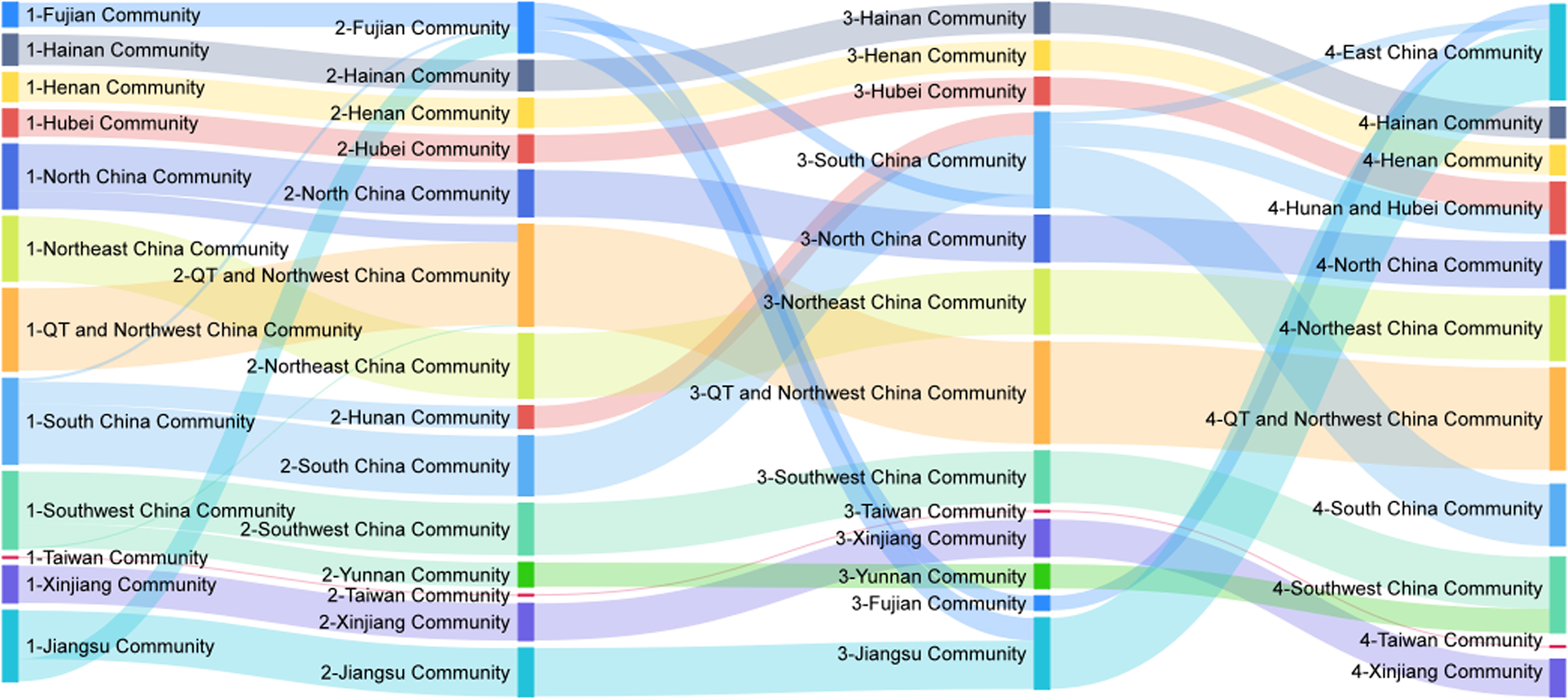 Fig. 10: Sankey diagram of urban communities based on population mobility network.