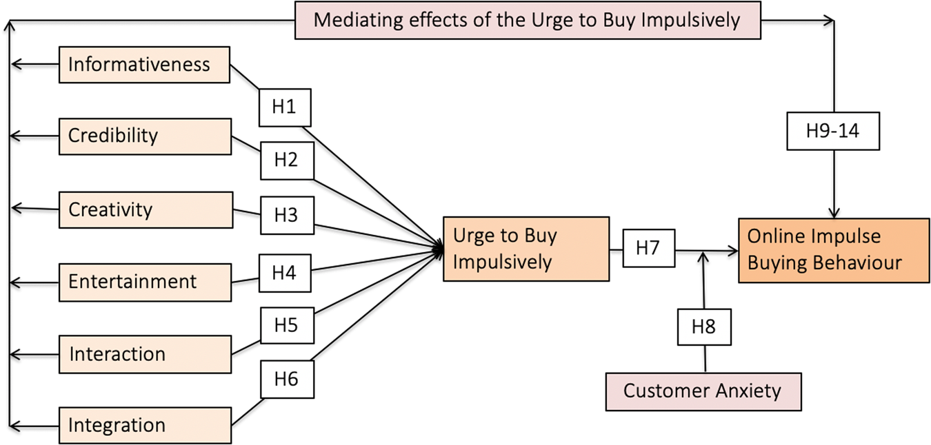 PDF) Consumers' intention to adopt virtual grocery shopping: do