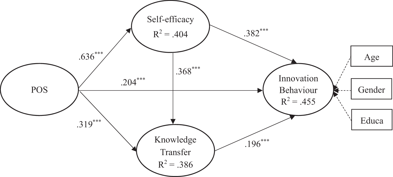 Fig. 2: Structural model on employees of Taiwan.