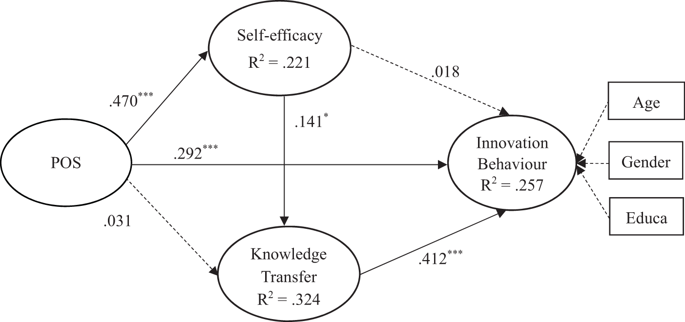 Fig. 3: Structural model on employees of mainland China.
