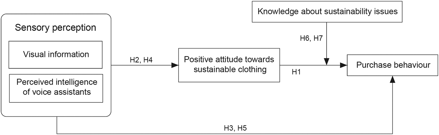 Comparing the influence of visual information and the perceived  intelligence of voice assistants when shopping for sustainable clothing  online | Humanities and Social Sciences Communications