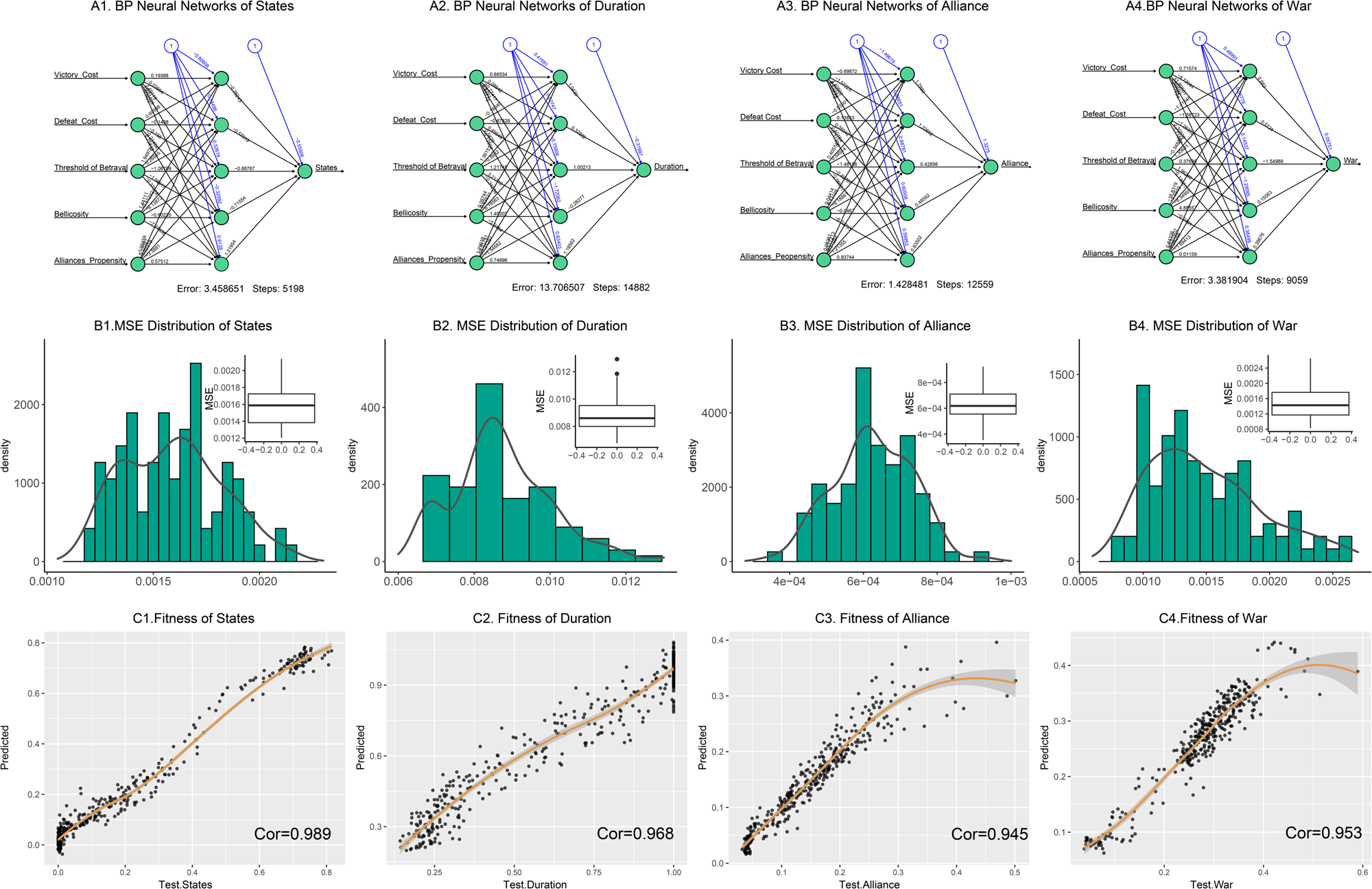 Fig. 13: Neural Networks (BP) for the number of states (y1), duration (y2), number of alliances (y3), number of wars (y4).