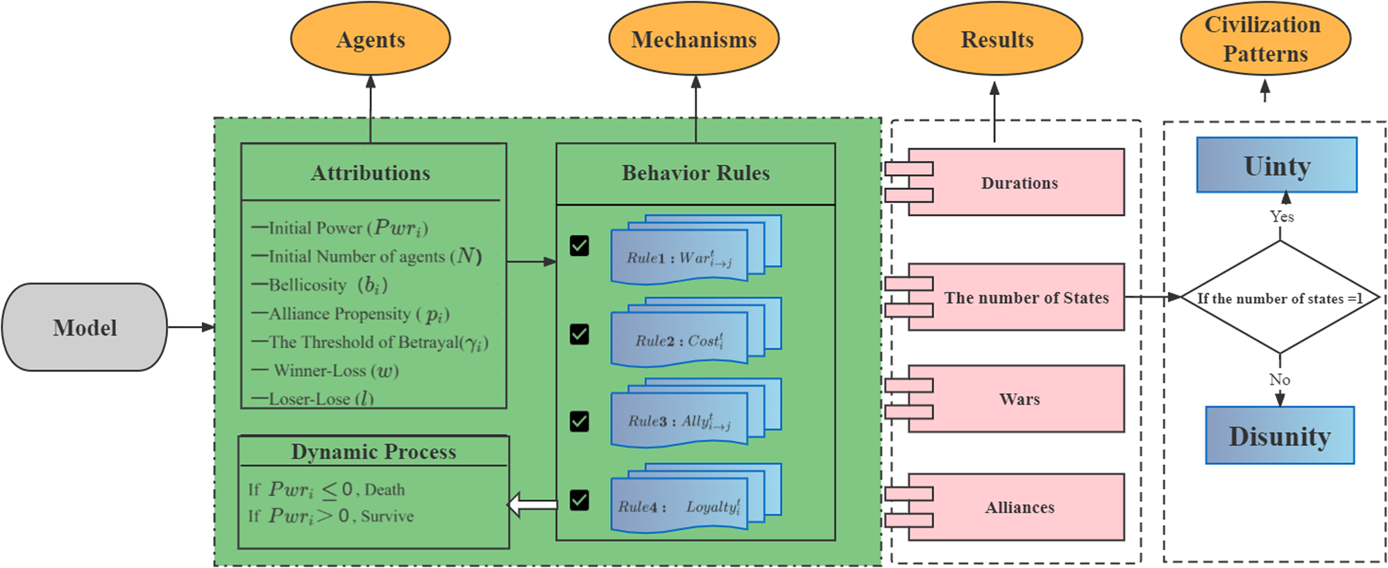Fig. 2: The logic of the modeling.