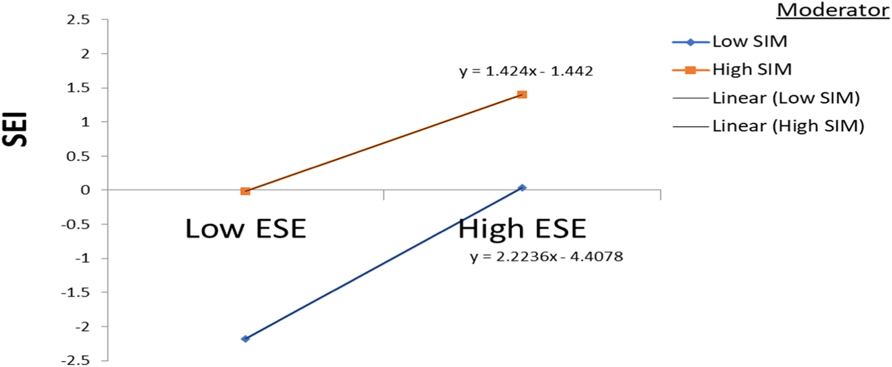 Fig. 5: Moderation effects of student internship motivation (SIM) on the relationship between college students’ entrepreneurial self-efficacy (ESE) and student entrepreneurial Intention (SEI).