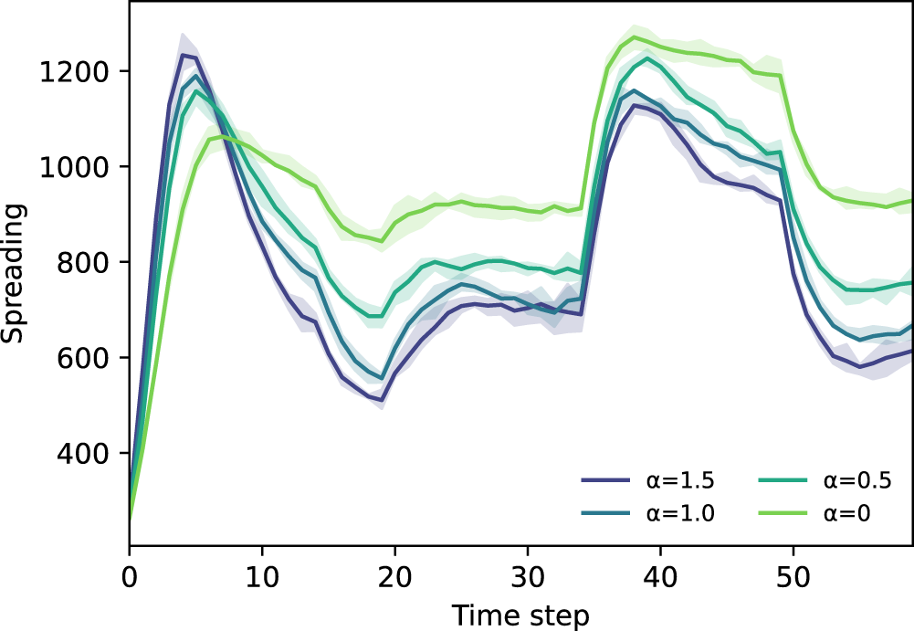 Fig. 10: The evolution of infected nodes in the SIRS model with different power-law exponents.