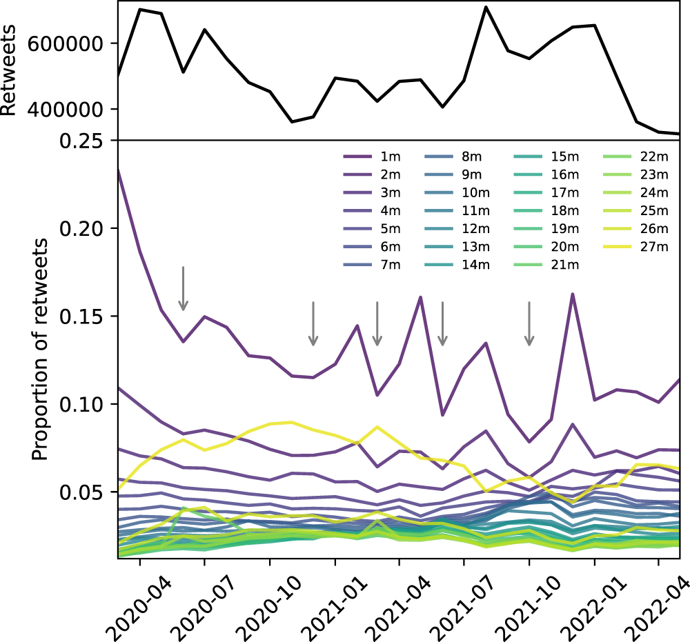 Fig. 2: The fluctuation of public engagement.