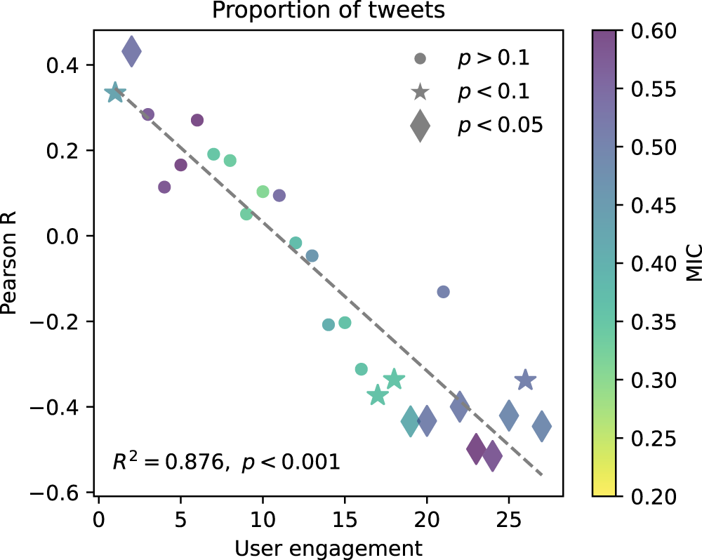 Fig. 3: The association between the subgroup’s engagement proportion and the overall engagement.