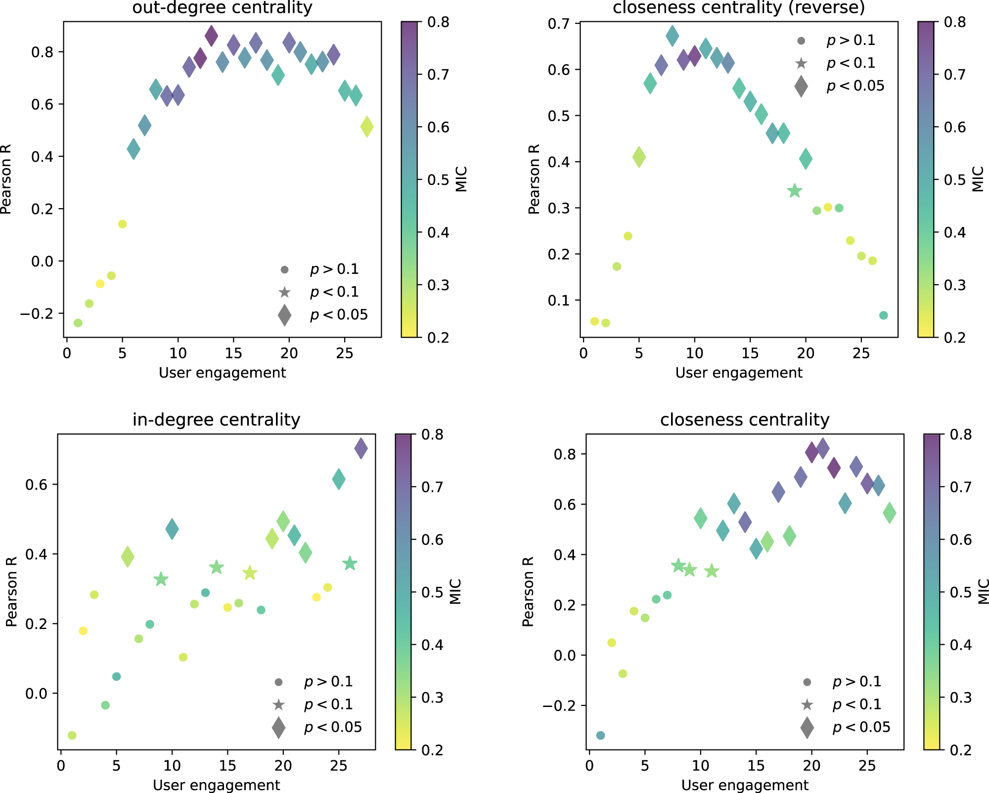 Fig. 4: The association between the subgroup’s network centrality and the overall engagement.