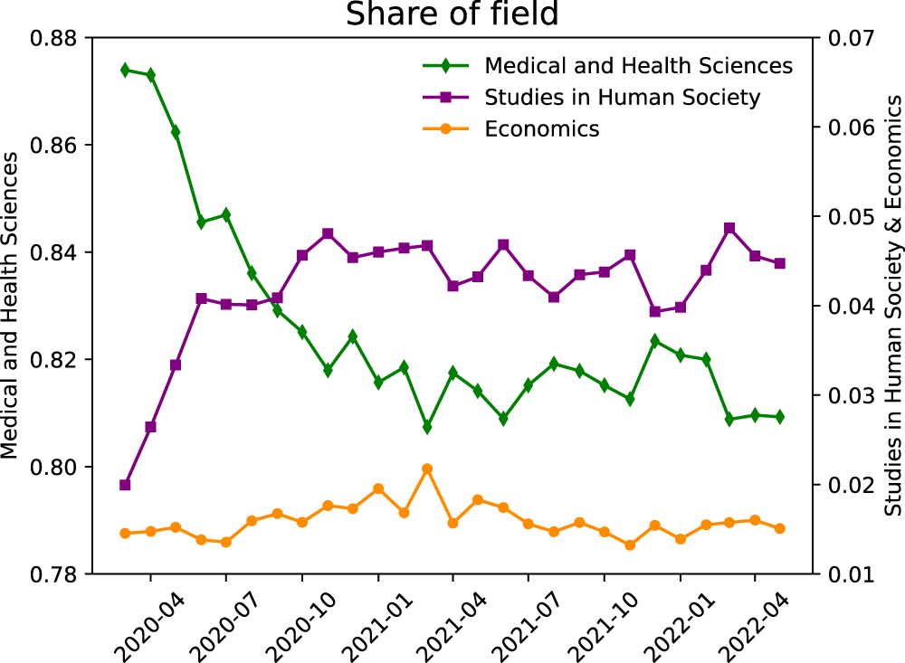 Fig. 5: The evolution of retweet proportion in three research fields.