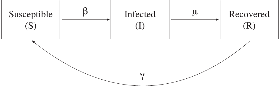 Fig. 7: The SIRS model.