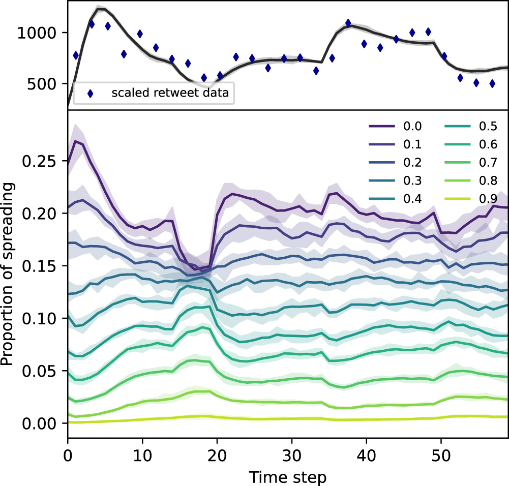 Fig. 8: The evolution of infected nodes in the SIRS model.