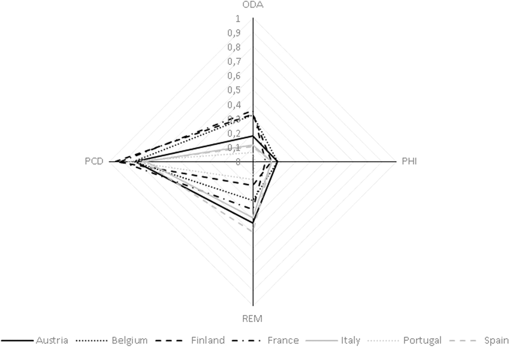 Fig. 5: The FfD Strategy Diamond for cluster 1.