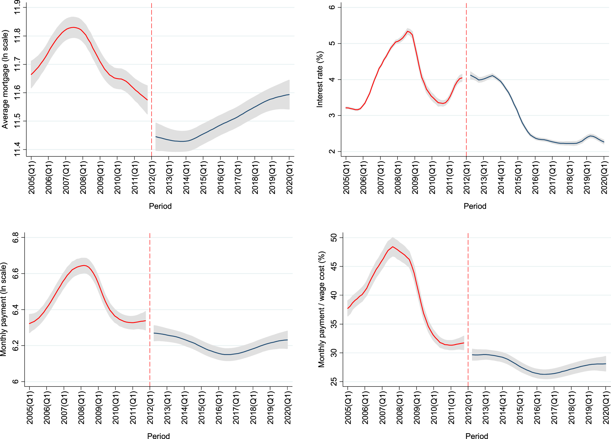 Fig. 1: Average financial terms in the mortgage loan agreements before and after the law reform.