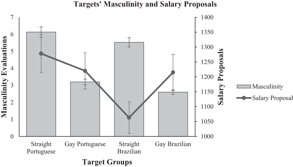 Fig. 4: Evaluations of Masculinity and Salary Proposals for Targets in Experiment 1.