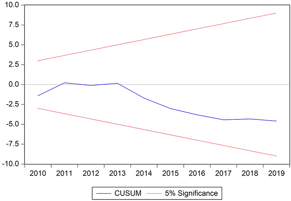 Fig. 2: Cumulative sum of recursive residuals.