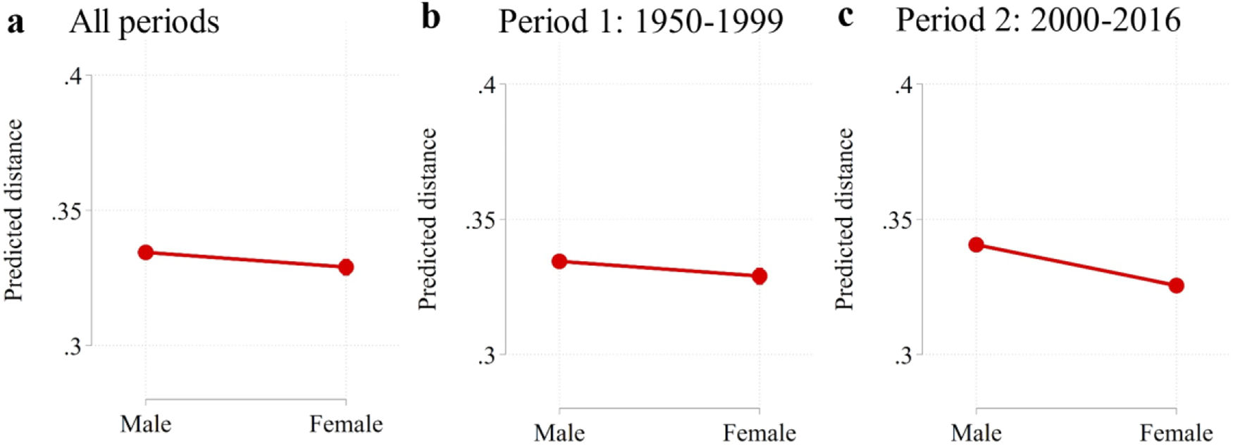 Fig. 4: The linear prediction of the interdisciplinarity indicator by students’ gender and period.