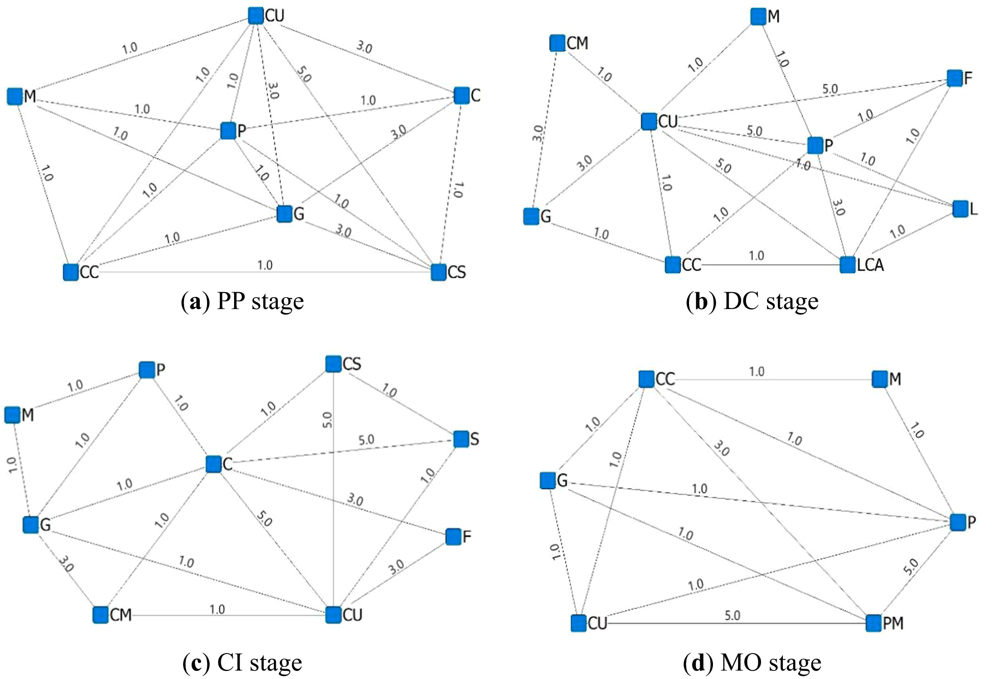 Fig. 5: Collaborative network diagram of stakeholders at different urban village renovation project stages.