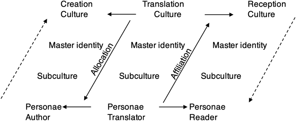 Fig. 7: Translator’s individuation process.