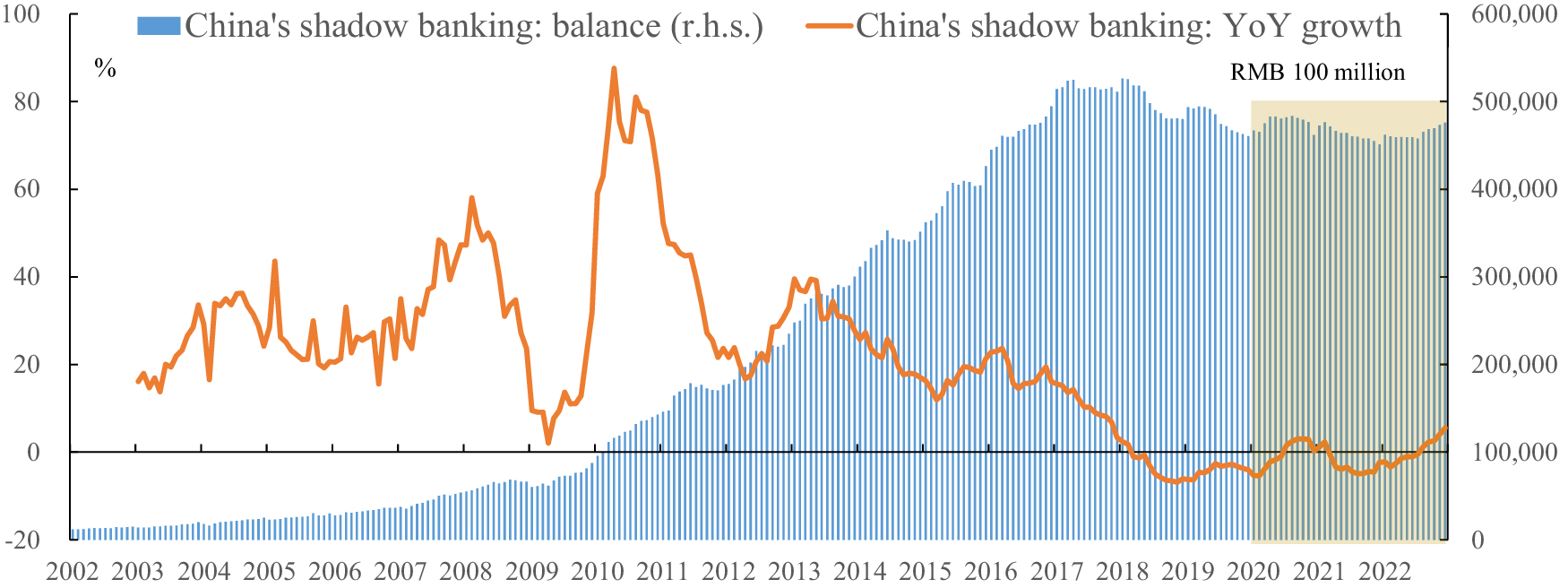 China’s shadow banking in 2020–2022: an empirical study 