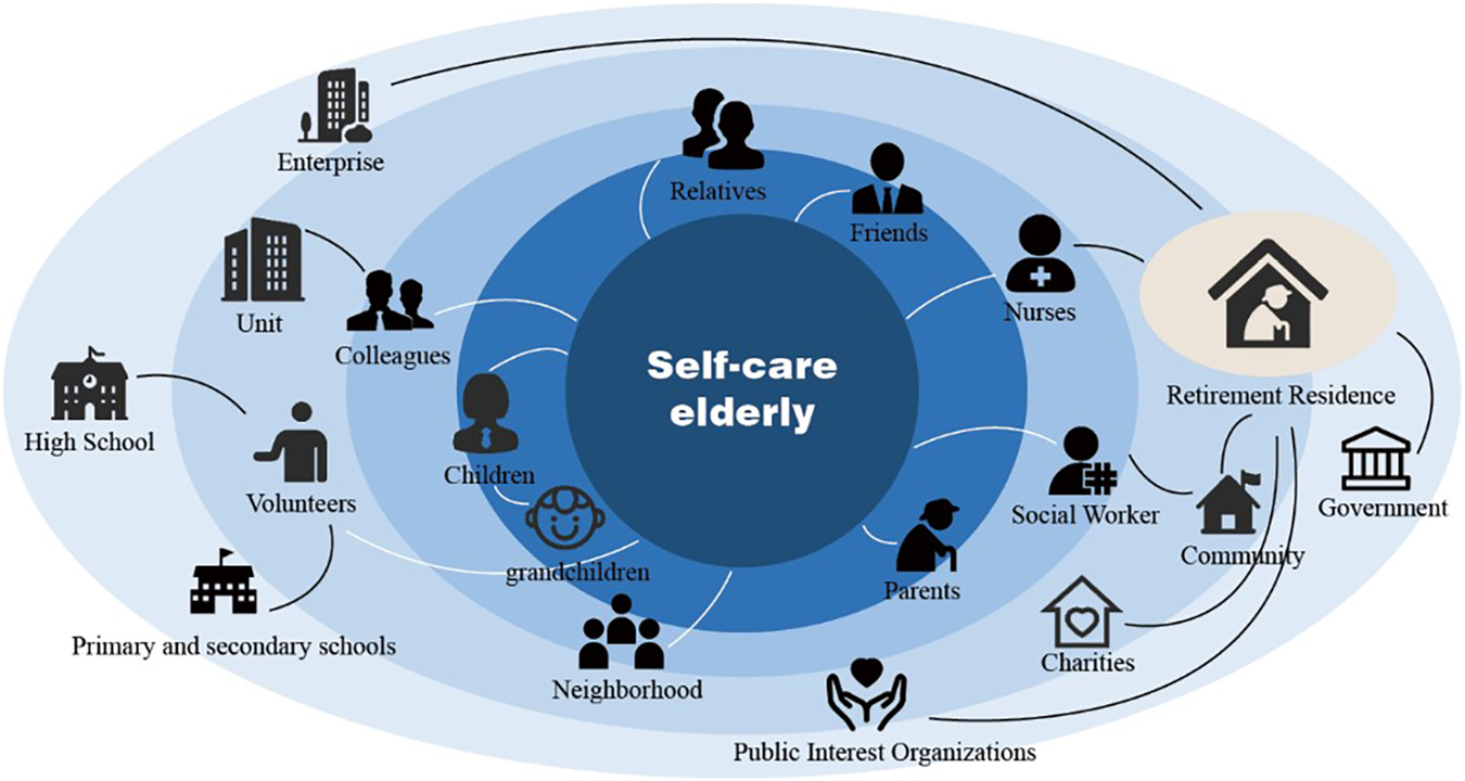 Fig. 1: Elderly self-care stakeholder map.