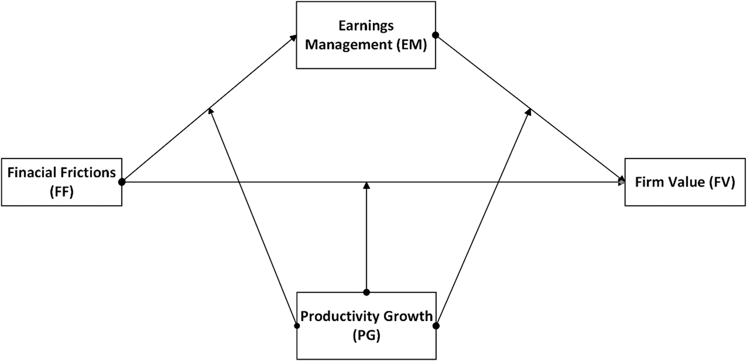 Firm value adjustment speed through financial friction in the presence of  earnings management and productivity growth: evidence from emerging  economies | Humanities and Social Sciences Communications