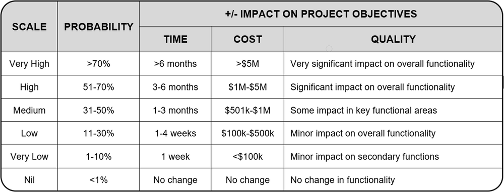 Fig. 3: Correspondence of the semantic level to risk probability and impact.
