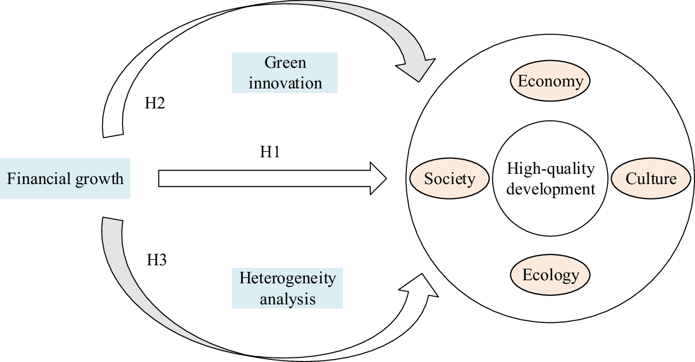 The spatial spillover effect of financial growth on high-quality  development: Evidence from Yellow River Basin in China | Humanities and  Social Sciences Communications