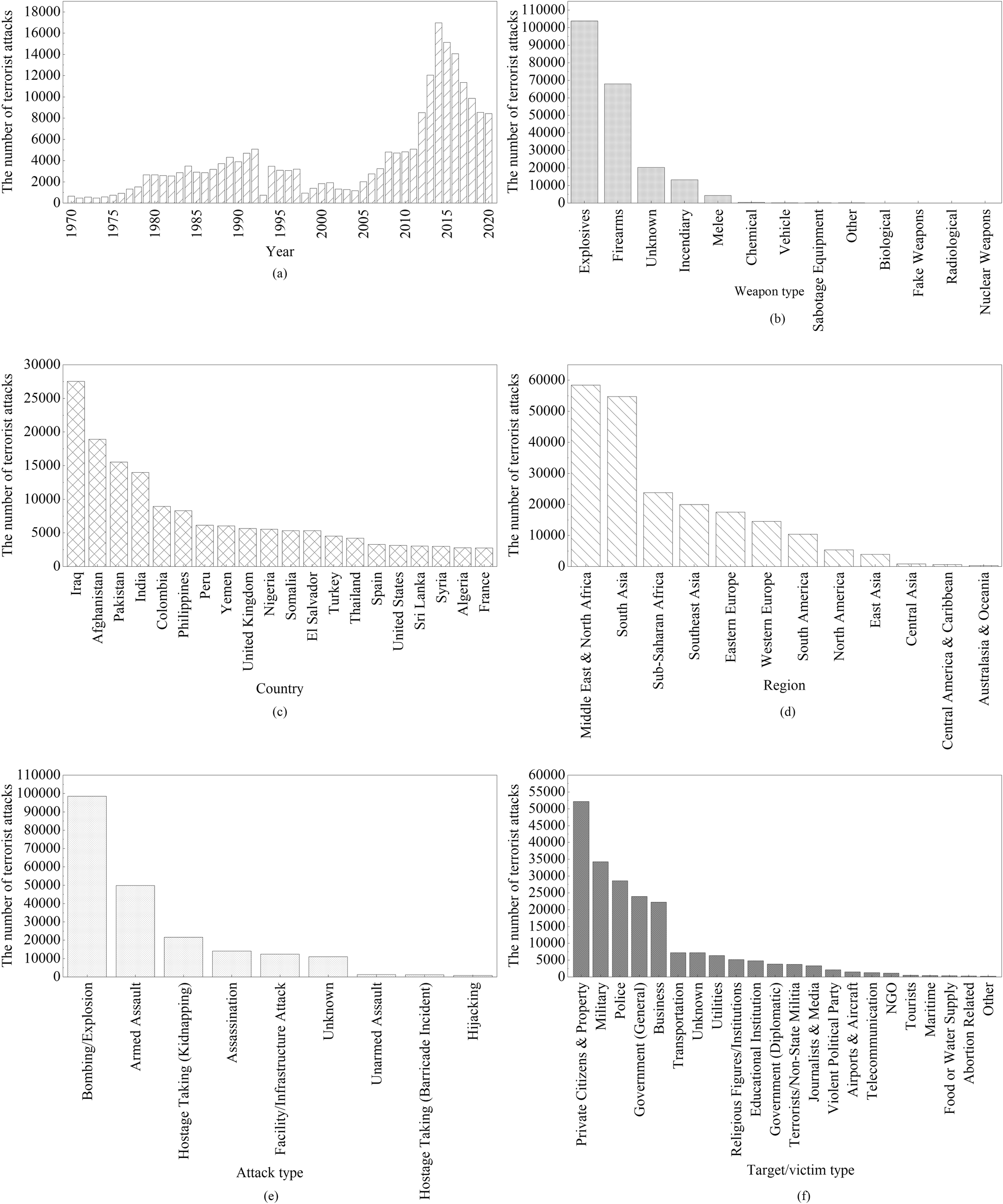 Risk assessment and categorization of terrorist attacks based on 
