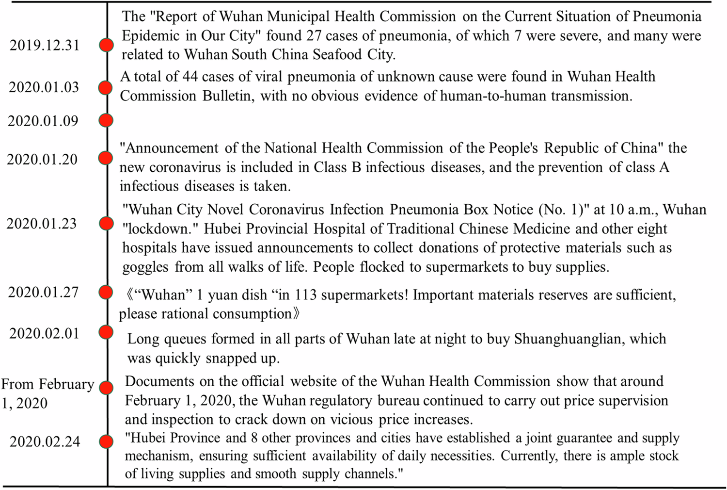 The government intervention effects on panic buying behavior based on  online comment data mining: a case study of COVID-19 in Hubei Province,  China | Humanities and Social Sciences Communications