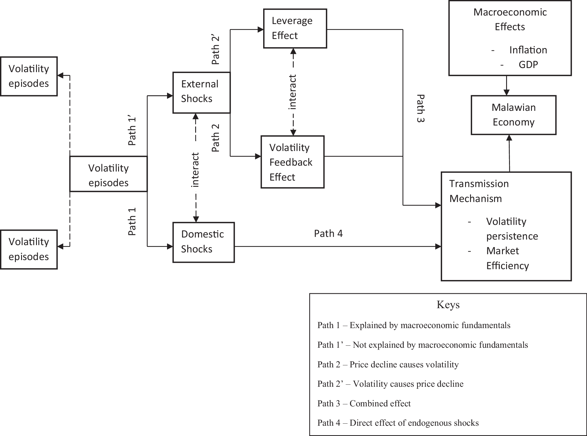 The impact of external shocks on volatility persistence and market  efficiency of the foreign exchange rate regime: evidence from Malawi |  Humanities and Social Sciences Communications