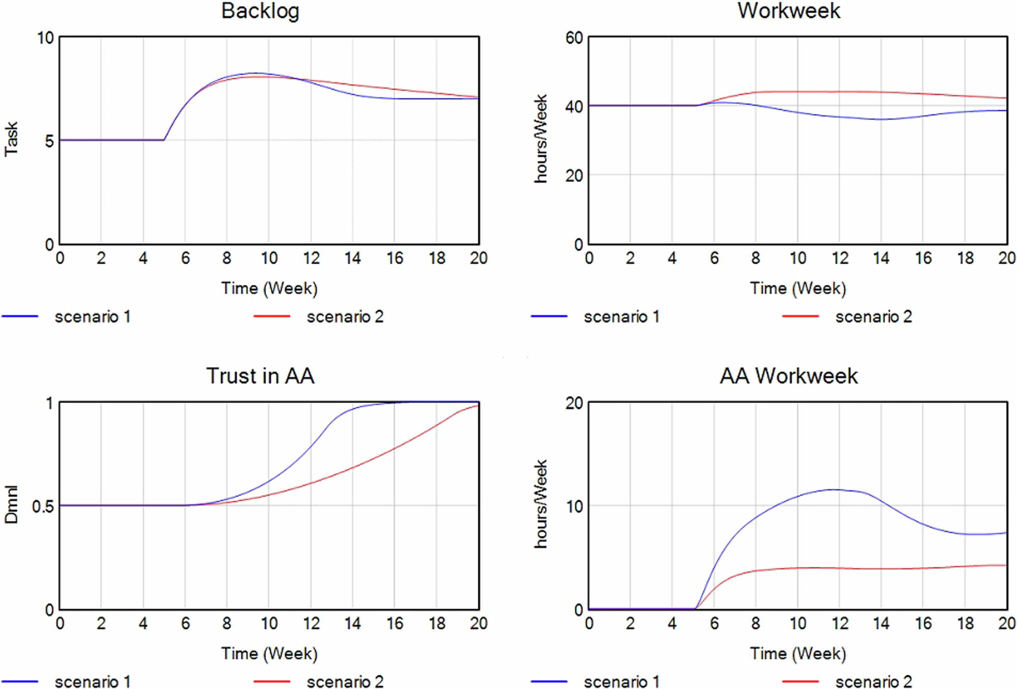 Fig. 5: Simulating an increase in AA productivity.