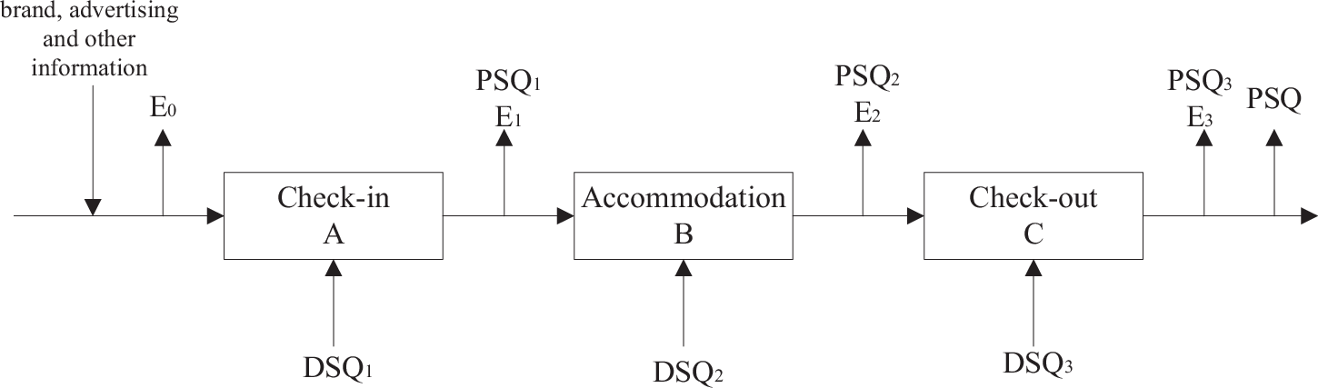 Fig. 1: Flowchart of the experimental design showing the steps of a hotel stay - experience.