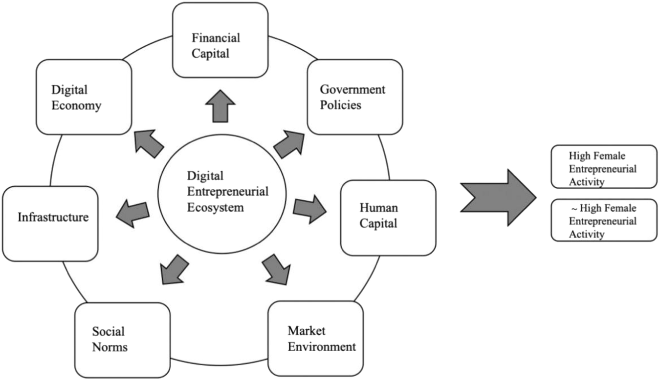 Digital entrepreneurial ecosystem and female entrepreneurial activity |  Humanities and Social Sciences Communications