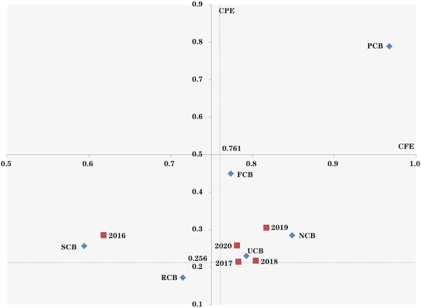 Fig. 5: Overall comparison of CFE and CPE of six types of commercial banks in China.